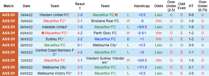 Nhận định, soi kèo Macarthur vs Melbourne Victory, 16h45 ngày 22/4 - Ảnh 1