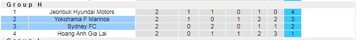 Nhận định soi kèo Sydney vs Yokohama F. Marinos, 21h ngày 22/4 - Ảnh 4