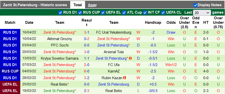 Nhận định, soi kèo Vladikavkaz vs Zenit, 21h ngày 20/4 - Ảnh 2