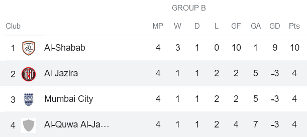 Nhận định, soi kèo Al Quwa Al Jawiya vs Al Jazira, 0h15 ngày 23/4 - Ảnh 4