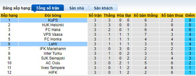 Nhận định, soi kèo Lahti vs KuPS, 22h00 ngày 22/4 - Ảnh 4
