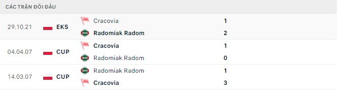 Nhận định, soi kèo Radomiak Radom vs Cracovia, 23h00 ngày 22/04 - Ảnh 2