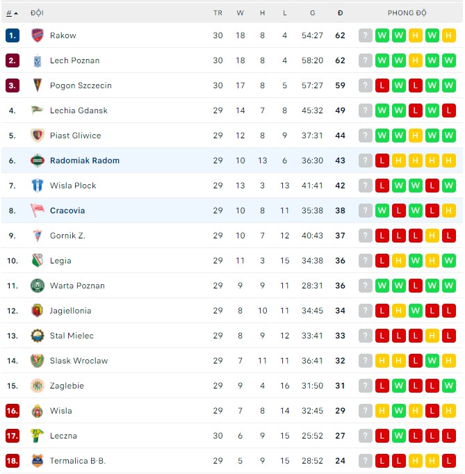 Nhận định, soi kèo Radomiak Radom vs Cracovia, 23h00 ngày 22/04 - Ảnh 3