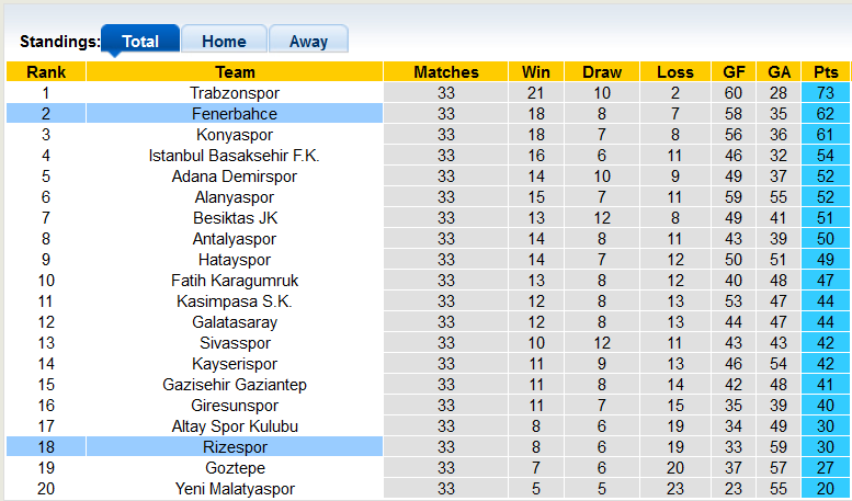 Nhận định, soi kèo Rizespor vs Fenerbahce, 0h30 ngày 23/4 - Ảnh 4