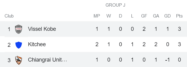 Nhận định, soi kèo Vissel Kobe vs Chiangrai, 21h ngày 22/4 - Ảnh 3