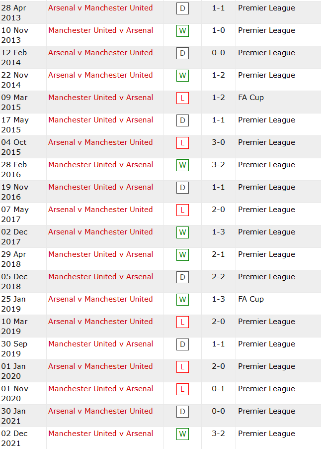 Lịch sử đối đầu Arsenal vs MU, trước vòng 34 Ngoại hạng Anh (18h30 23/4) - Ảnh 1