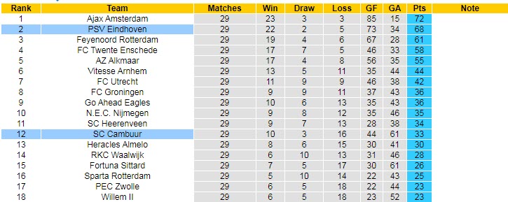 Nhận định soi kèo Cambuur vs PSV, 2h ngày 24/4 - Ảnh 4
