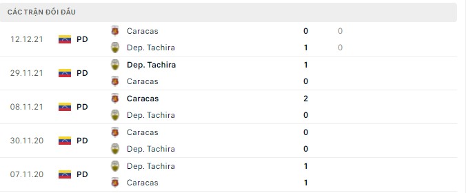 Nhận định, soi kèo Caracas vs Dep. Tachira, 05h00 ngày 23/04 - Ảnh 2