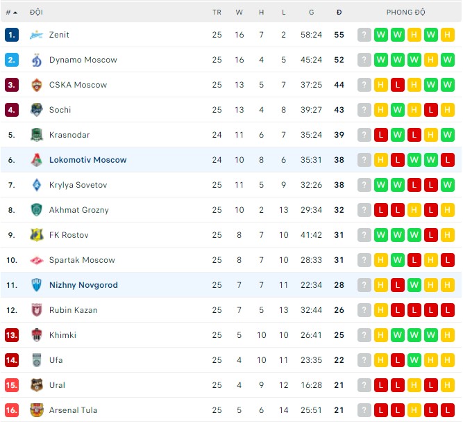 Nhận định, soi kèo Lokomotiv vs Nizhny Novgorod, 20h30 ngày 23/04 - Ảnh 2