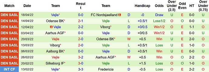 Nhận định, soi kèo SønderjyskE vs Vejle, 0h00 ngày 23/4 - Ảnh 5