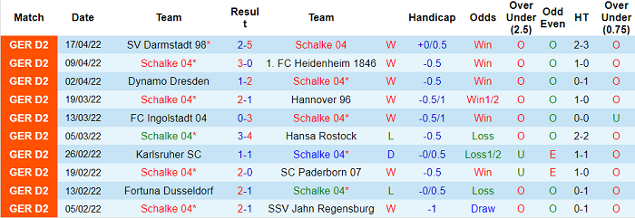 Nhận định, soi kèo Schalke vs Werder Bremen, 18h30 ngày 23/4 - Ảnh 1