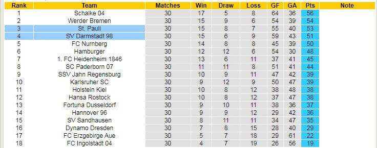 Nhận định soi kèo St. Pauli vs Darmstadt, 1h30 ngày 24/4 - Ảnh 5
