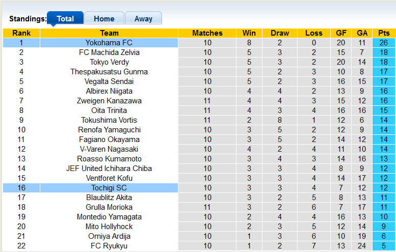 Nhận định, soi kèo Tochigi vs Yokohama, 14h ngày 23/4 - Ảnh 4