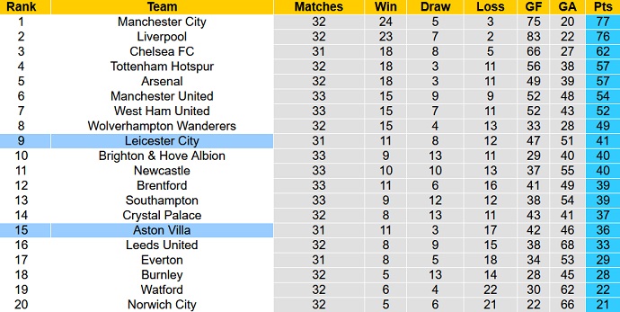 Nhận định, soi kèo Leicester City vs Aston Villa, 21h00 ngày 23/4 - Ảnh 1