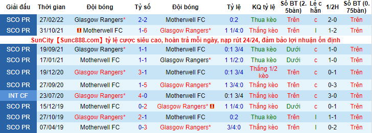 Nhận định, soi kèo Motherwell vs Rangers, 18h ngày 23/4 - Ảnh 3