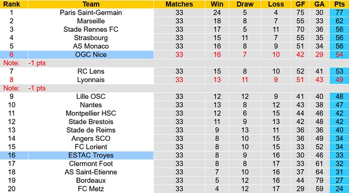 Nhận định, soi kèo Nice vs Troyes, 20h00 ngày 24/4 - Ảnh 1
