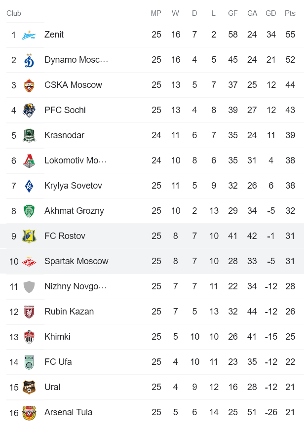 Nhận định, soi kèo Rostov vs Spartak, 20h30 ngày 24/4 - Ảnh 5