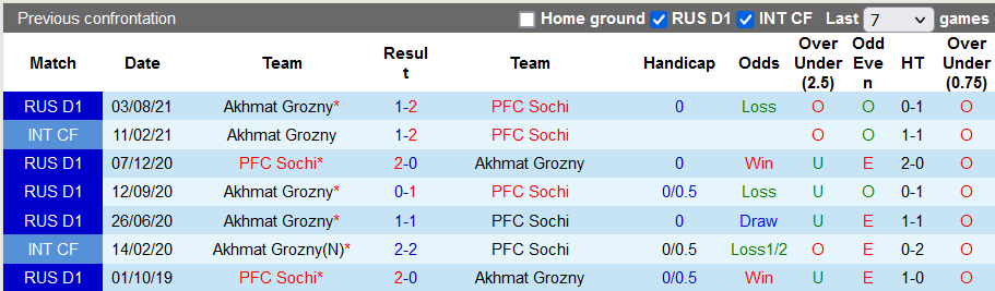 Nhận định, soi kèo Sochi vs Akhmat Grozny, 23h ngày 23/4 - Ảnh 3