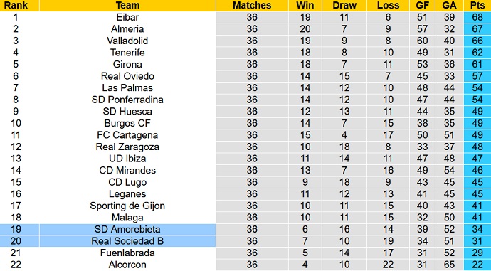 Nhận định, soi kèo Sociedad B vs Amorebieta, 19h00 ngày 23/4 - Ảnh 1