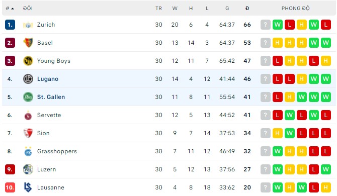 Nhận định, soi kèo St. Gallen vs Lugano, 19h15 ngày 24/04 - Ảnh 6