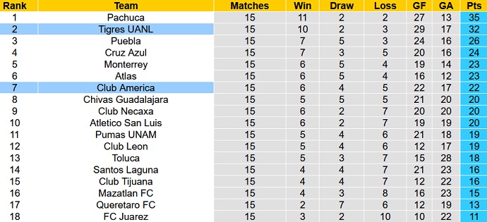 Nhận định, soi kèo Tigres UANL vs Club América, 7h00 ngày 24/4 - Ảnh 1