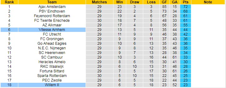 Nhận định soi kèo Willem II vs Vitesse, 17h15 ngày 24/4 - Ảnh 4