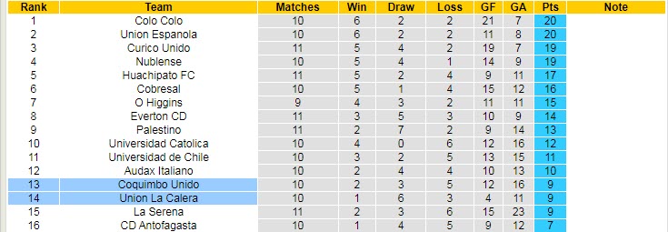 Nhận định soi kèo Coquimbo Unido vs Union La Calera, 7h ngày 25/4 - Ảnh 4