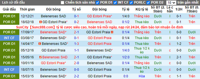 Nhận định, soi kèo Estoril vs Belenenses, 0h00 ngày 25/4 - Ảnh 3