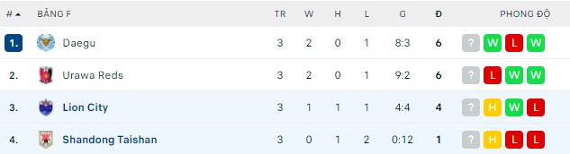Nhận định, soi kèo Lion City vs Shandong Taishan, 21h00 ngày 24/04 - Ảnh 2