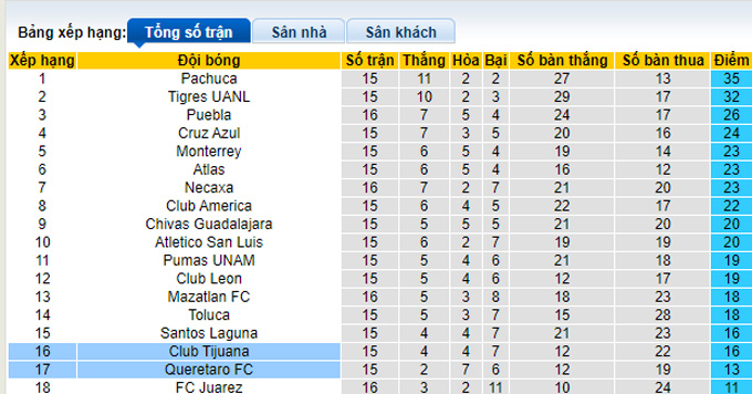 Nhận định, soi kèo Tijuana vs Queretaro, 9h00 ngày 25/4 - Ảnh 4