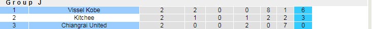 Phân tích kèo hiệp 1 Chiangrai vs Vissel Kobe, 21h ngày 25/4 - Ảnh 4