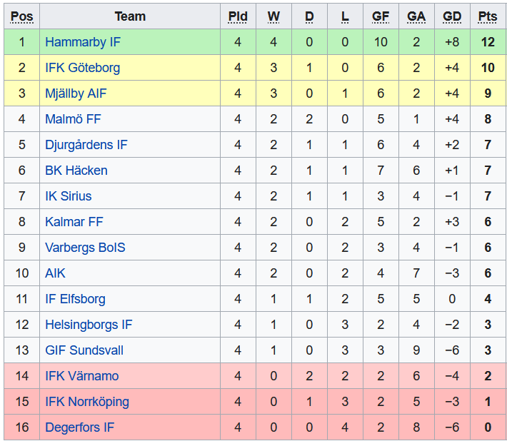 Soi kèo bóng đá Thụy Điển đêm nay 25/4: Malmo vs Goteborg - Ảnh 1