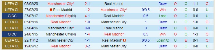 Dự đoán, soi kèo thẻ vàng Man City vs Real Madrid, 2h ngày 27/4 - Ảnh 3