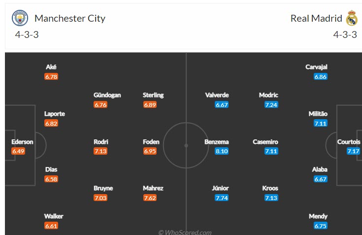 Dự đoán, soi kèo thẻ vàng Man City vs Real Madrid, 2h ngày 27/4 - Ảnh 4