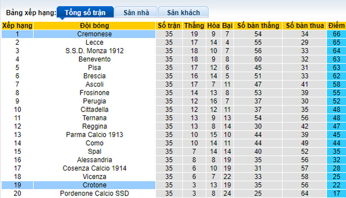 Nhận định, soi kèo Crotone vs Cremonese, 20h00 ngày 25/4 - Ảnh 4