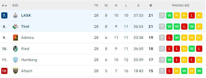 Nhận định, soi kèo WSG Tirol vs LASK, 23h30 ngày 26/04 - Ảnh 3