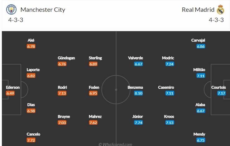 Soi bảng dự đoán tỷ số chính xác Man City vs Real Madrid, 2h ngày 27/4 - Ảnh 5