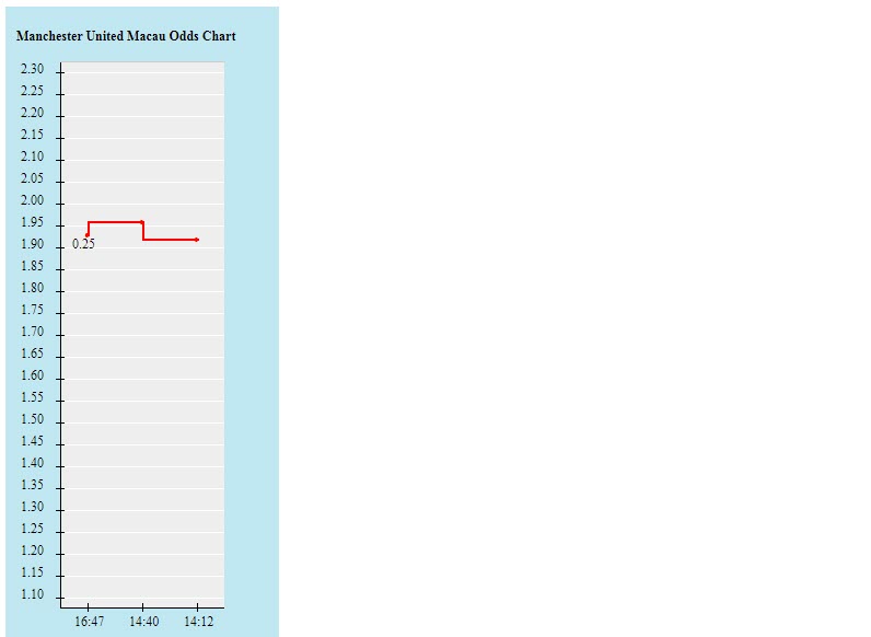 Biến động tỷ lệ kèo MU vs Chelsea, 1h45 ngày 29/4 - Ảnh 2