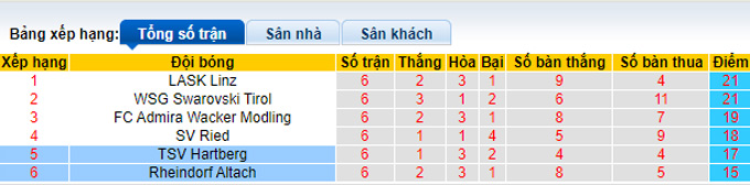Nhận định, soi kèo Hartberg vs Rheindorf Altach, 23h30 ngày 26/4 - Ảnh 4