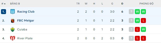 Nhận định, soi kèo Melgar vs Racing Club, 05h15 ngày 28/04 - Ảnh 2