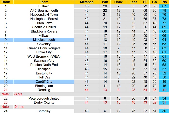 Nhận định, soi kèo Middlesbrough vs Cardiff, 1h45 ngày 28/4 - Ảnh 1