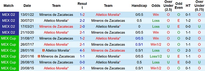Nhận định, soi kèo Mineros de Zacatecas vs Morelia, 7h00 ngày 27/4 - Ảnh 3