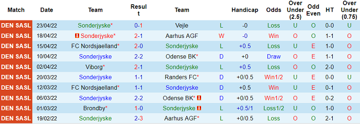 Nhận định, soi kèo SonderjyskE vs Odense, 23h ngày 27/4 - Ảnh 1