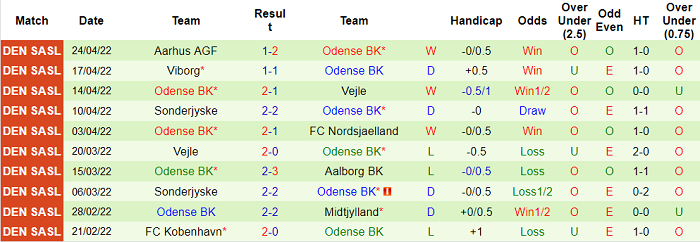Nhận định, soi kèo SonderjyskE vs Odense, 23h ngày 27/4 - Ảnh 2