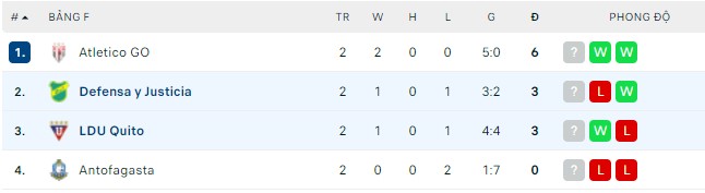 Nhận định, soi kèo Defensa y Justicia vs LDU Quito, 05h15 ngày 29/04 - Ảnh 2