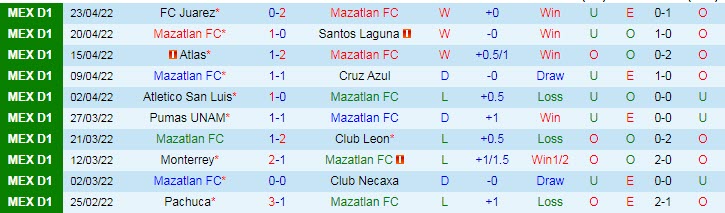 Nhận định soi kèo Mazatlan vs Puebla, 9h ngày 30/4 - Ảnh 1