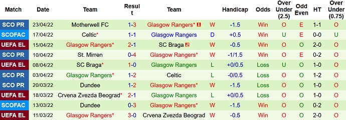Soi kèo phạt góc RB Leipzig vs Rangers, 2h00 ngày 29/4 - Ảnh 4