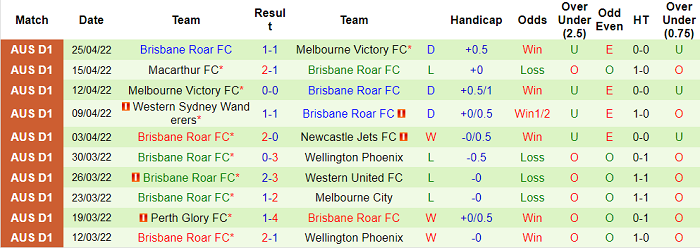 Nhận định, soi kèo Adelaide vs Brisbane Roar, 16h45 ngày 30/4 - Ảnh 2