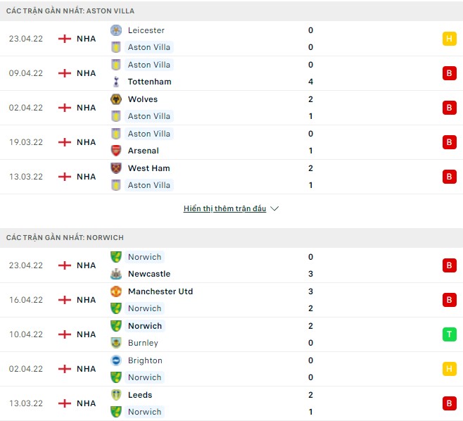 Nhận định, soi kèo Aston Villa vs Norwich, 21h00 ngày 30/04 - Ảnh 1