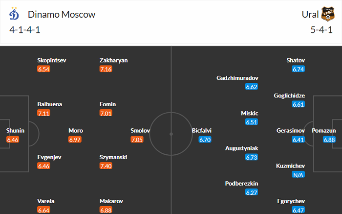 Nhận định, soi kèo Dinamo Moscow vs Ural, 18h ngày 30/4 - Ảnh 4